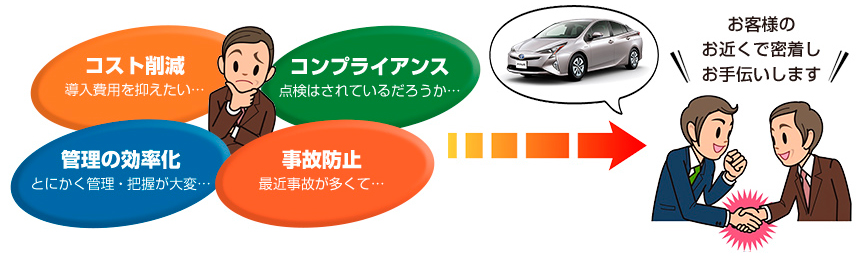 コスト削減、管理の効率化、コンプライアンス、事故防止などのお手伝いをいたします。