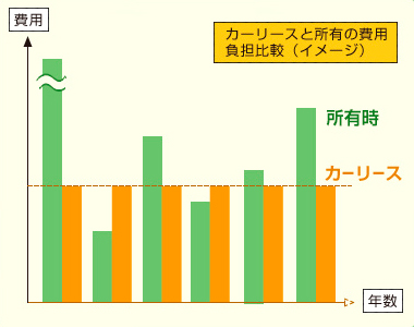 カーリースと所有の費用負担比較イメージ