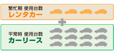 レンタカーとカーリースの使用台数の図